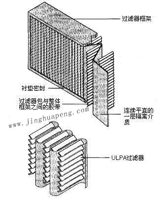 紙隔板高效過濾器結(jié)構(gòu)圖主要由框架、濾芯、隔離介質(zhì)、密封墊組成