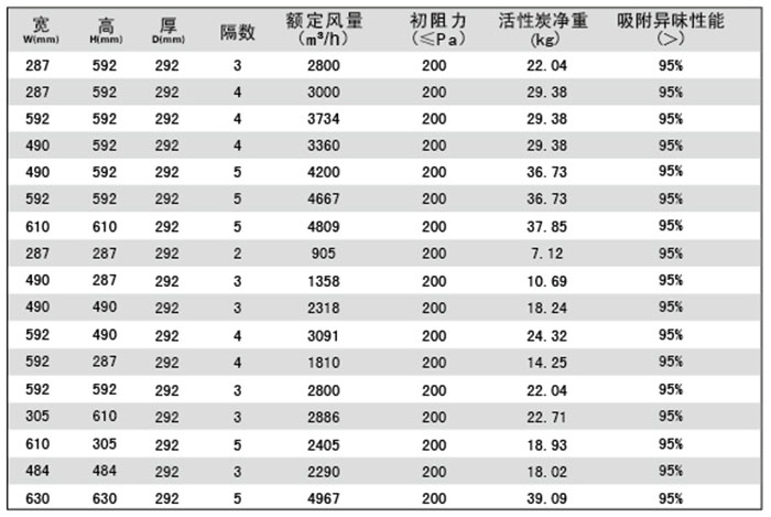 組合式活性炭過濾器規格尺寸及技術參數 組合式活性炭過濾器規格尺寸及技術參數