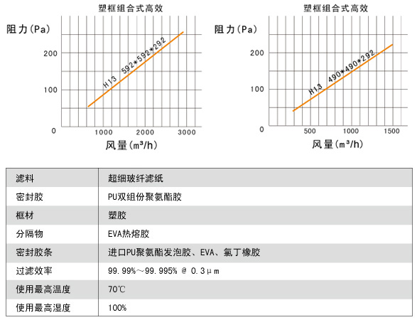 高效過濾器參數